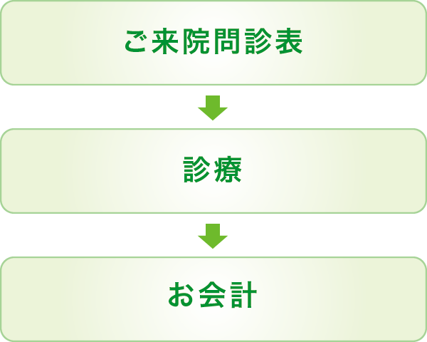 当日の流れ 当日の流れ